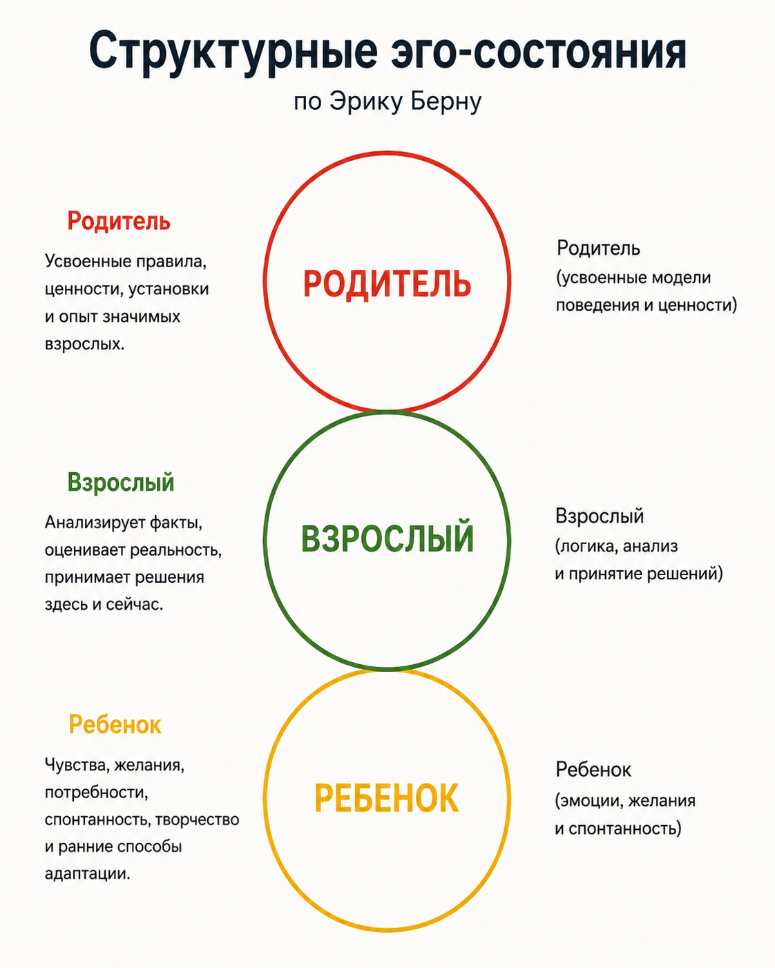 Структурная модель эго-состояний