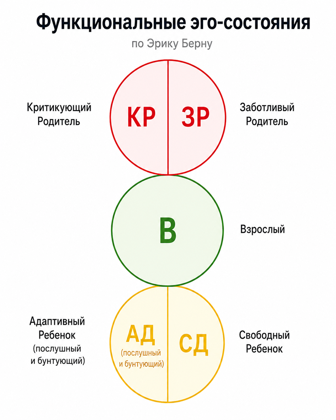 Функциональная модель эго-состояний